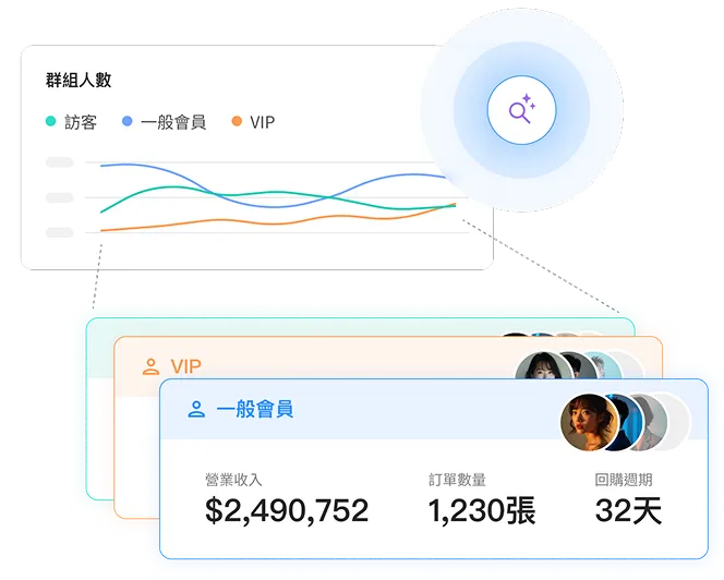 追蹤顧客群組趨勢
